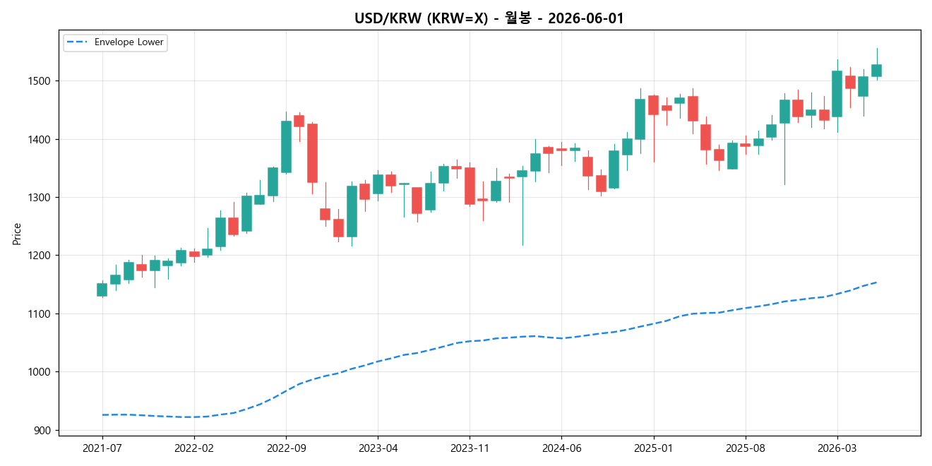USD/KRW 월봉 차트