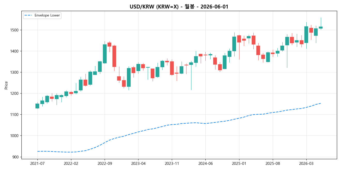 USD/KRW 월봉 차트