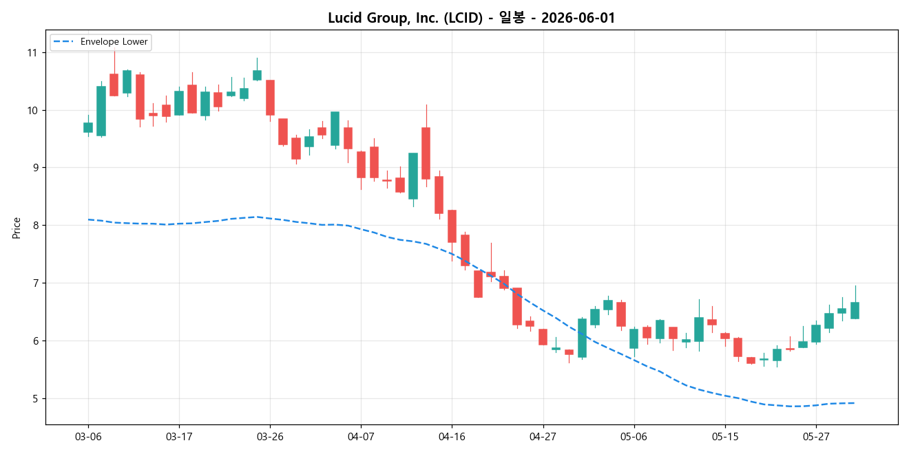 Lucid Group, Inc. 일봉 차트