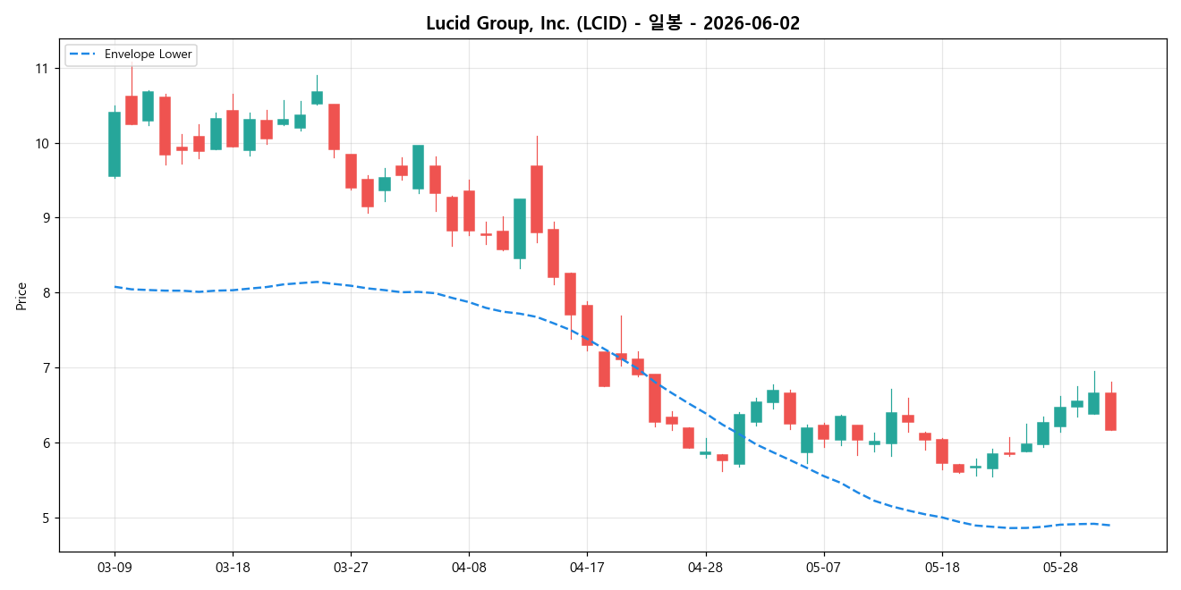 Lucid Group, Inc. 일봉 차트