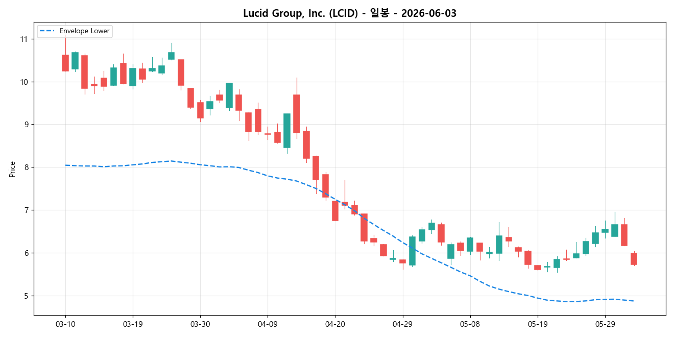 Lucid Group, Inc. 일봉 차트