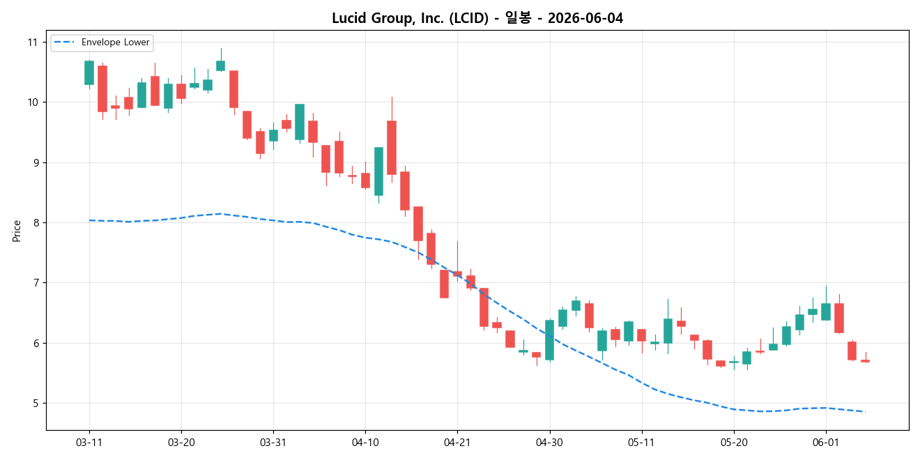 Lucid Group, Inc. 일봉 차트