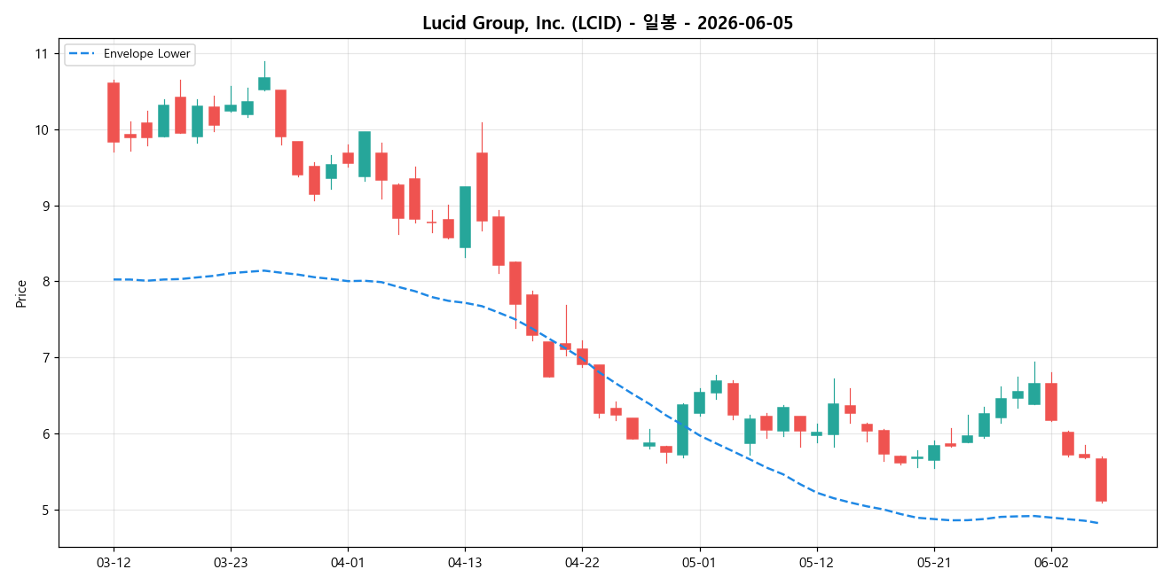 Lucid Group, Inc. 일봉 차트