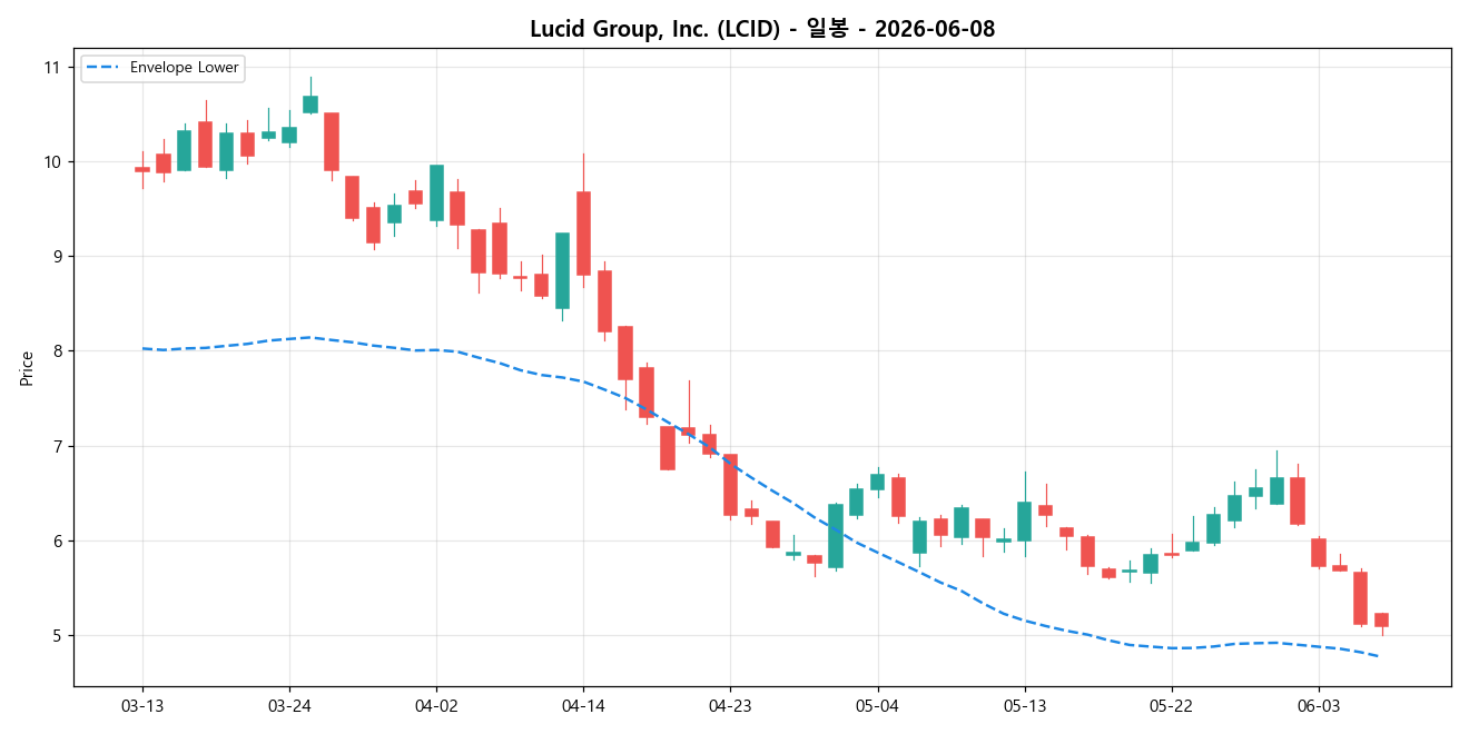 Lucid Group, Inc. 일봉 차트