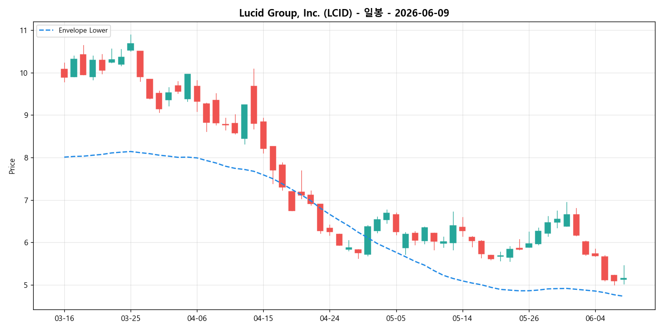Lucid Group, Inc. 일봉 차트