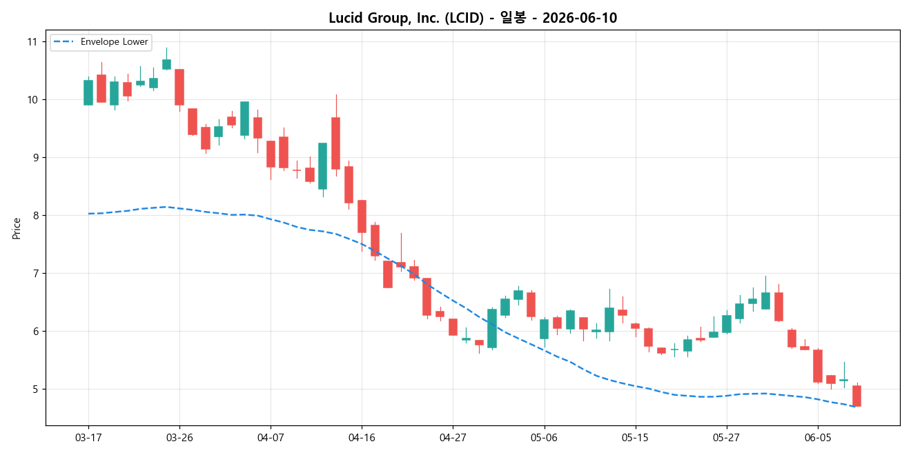 Lucid Group, Inc. 일봉 차트
