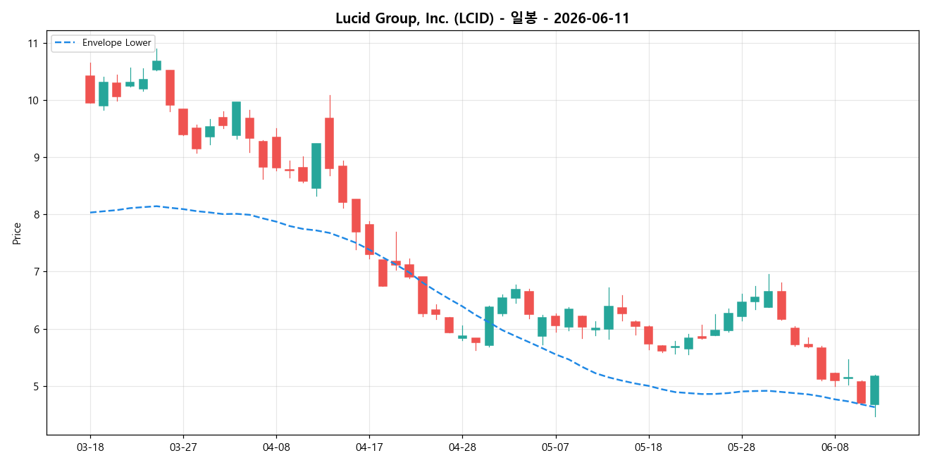 Lucid Group, Inc. 일봉 차트