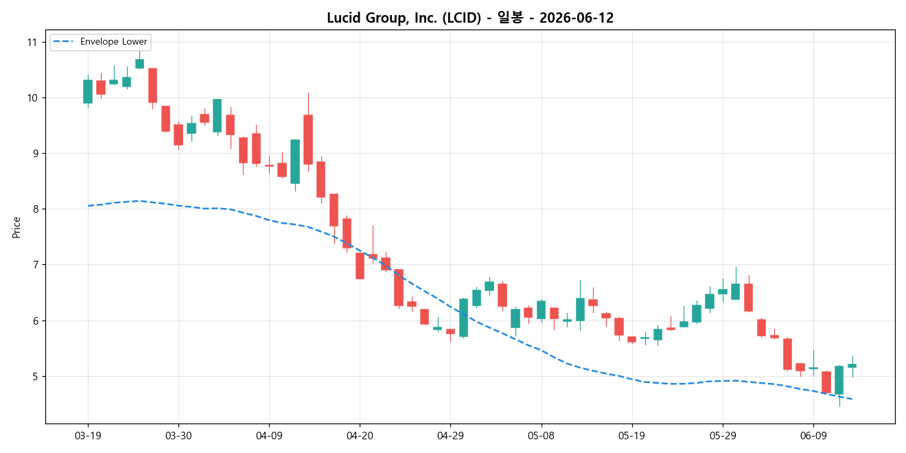Lucid Group, Inc. 일봉 차트