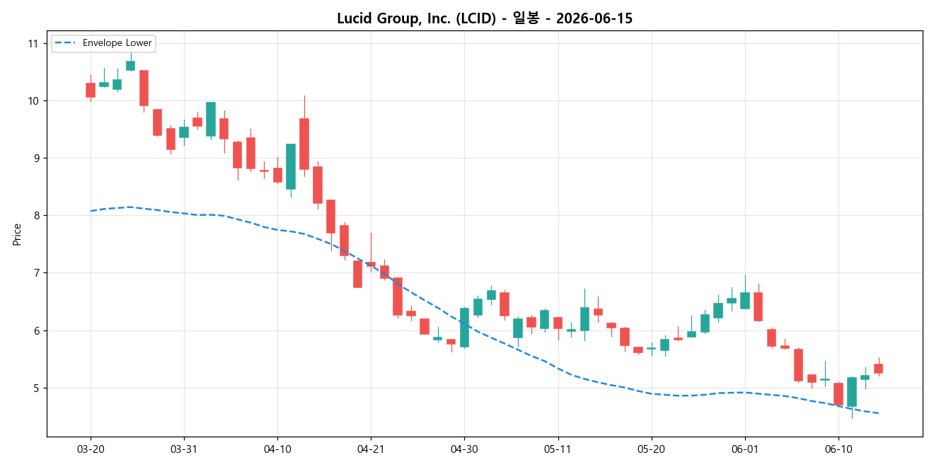 Lucid Group, Inc. 일봉 차트