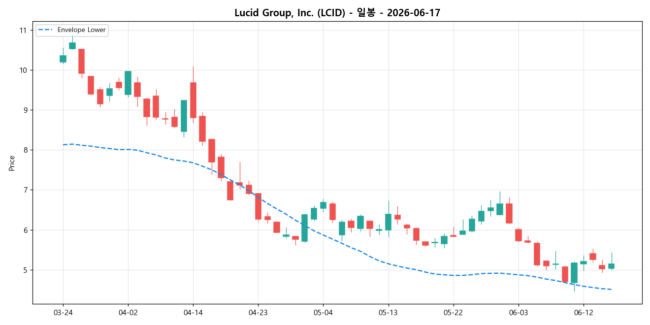 Lucid Group, Inc. 일봉 차트