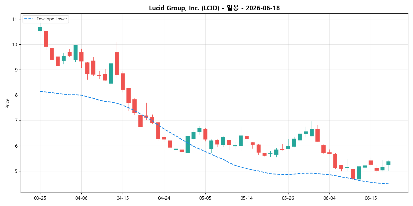 Lucid Group, Inc. 일봉 차트