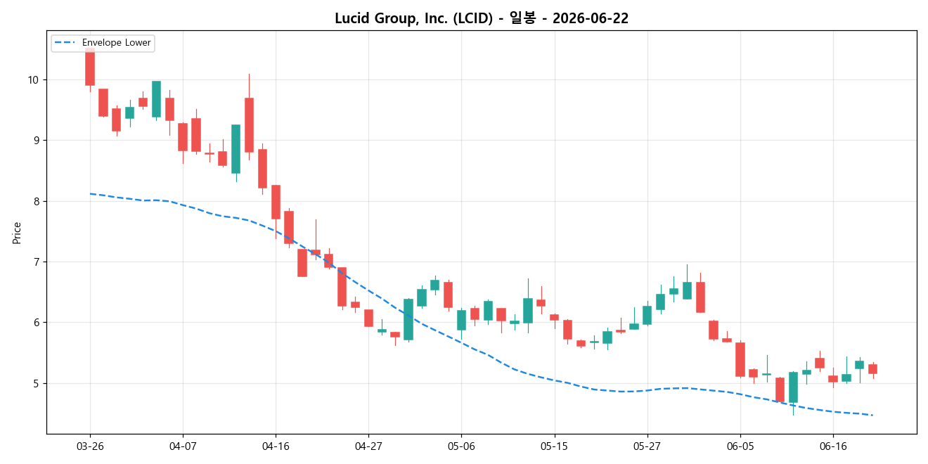 Lucid Group, Inc. 일봉 차트