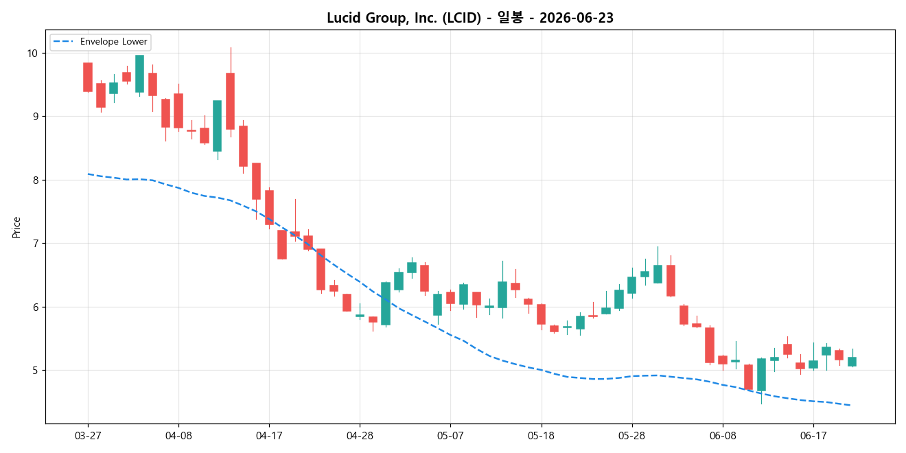 Lucid Group, Inc. 일봉 차트