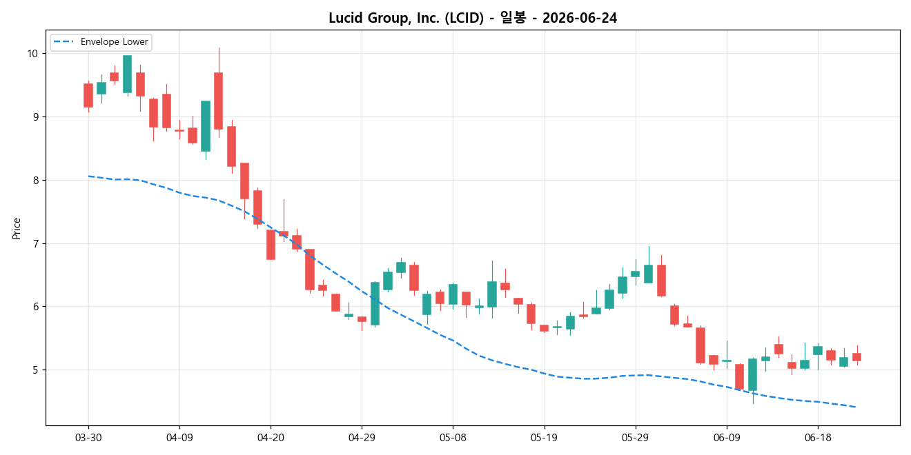 Lucid Group, Inc. 일봉 차트