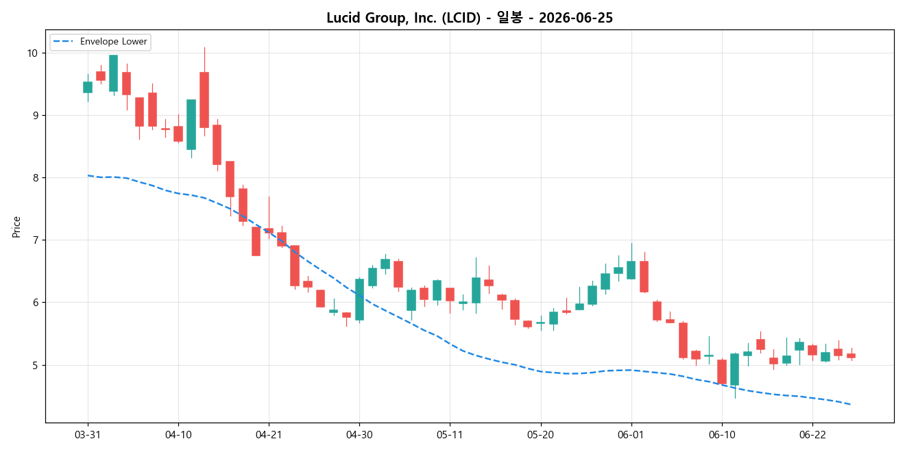 Lucid Group, Inc. 일봉 차트