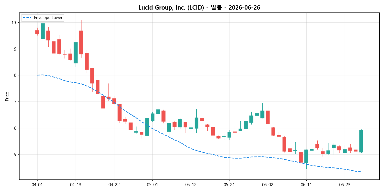 Lucid Group, Inc. 일봉 차트