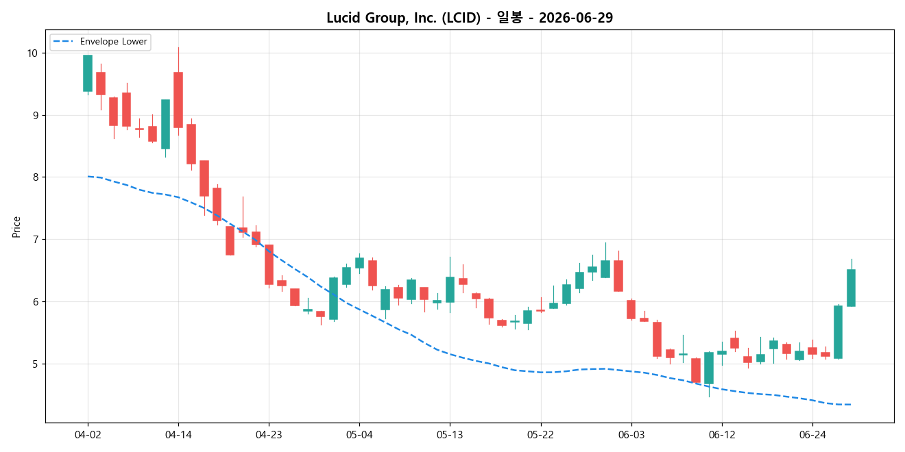 Lucid Group, Inc. 일봉 차트