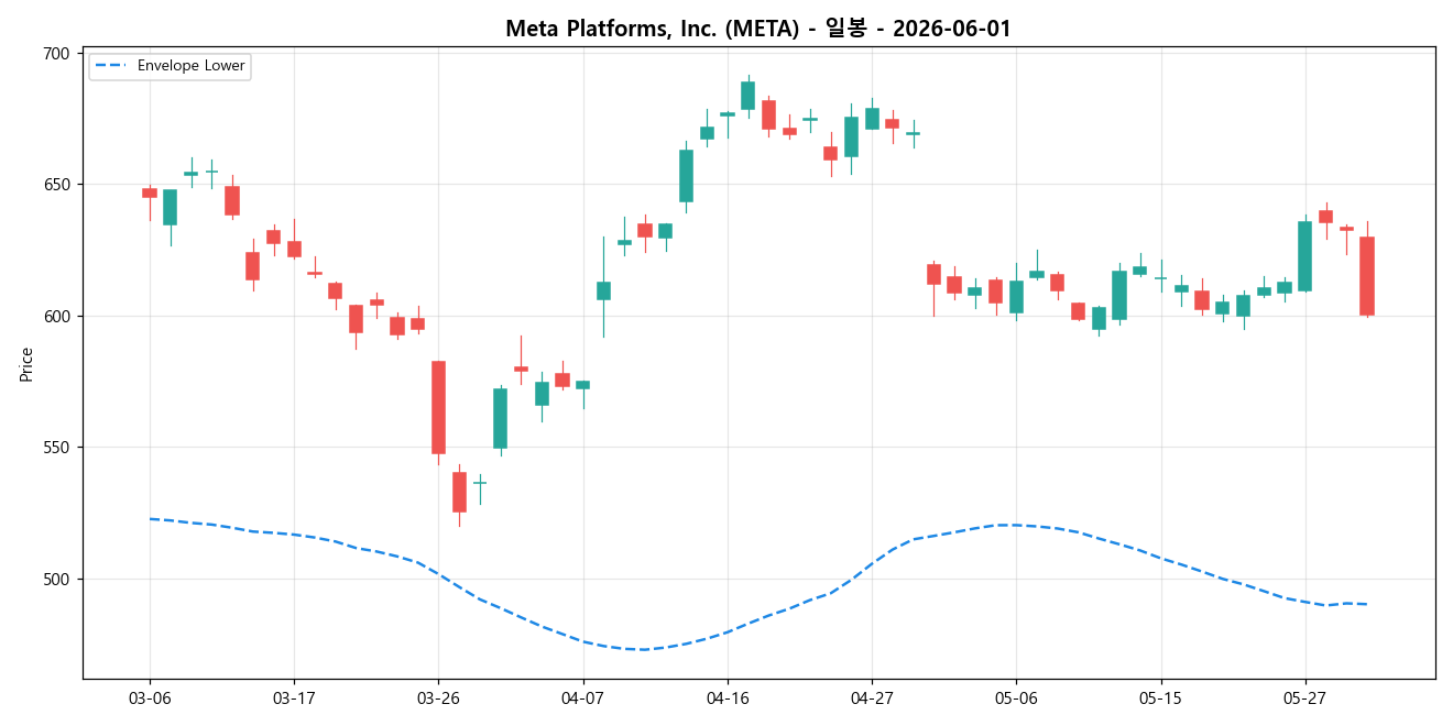 Meta Platforms, Inc. 일봉 차트