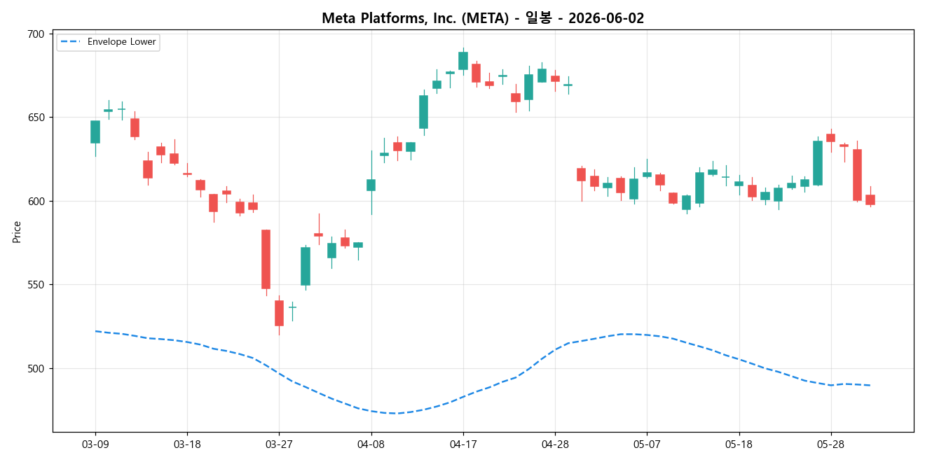 Meta Platforms, Inc. 일봉 차트