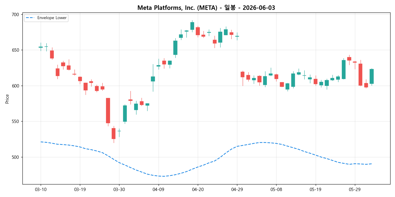 Meta Platforms, Inc. 일봉 차트