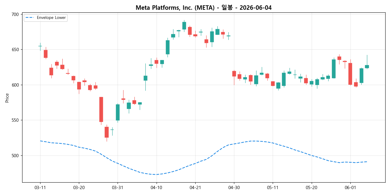 Meta Platforms, Inc. 일봉 차트