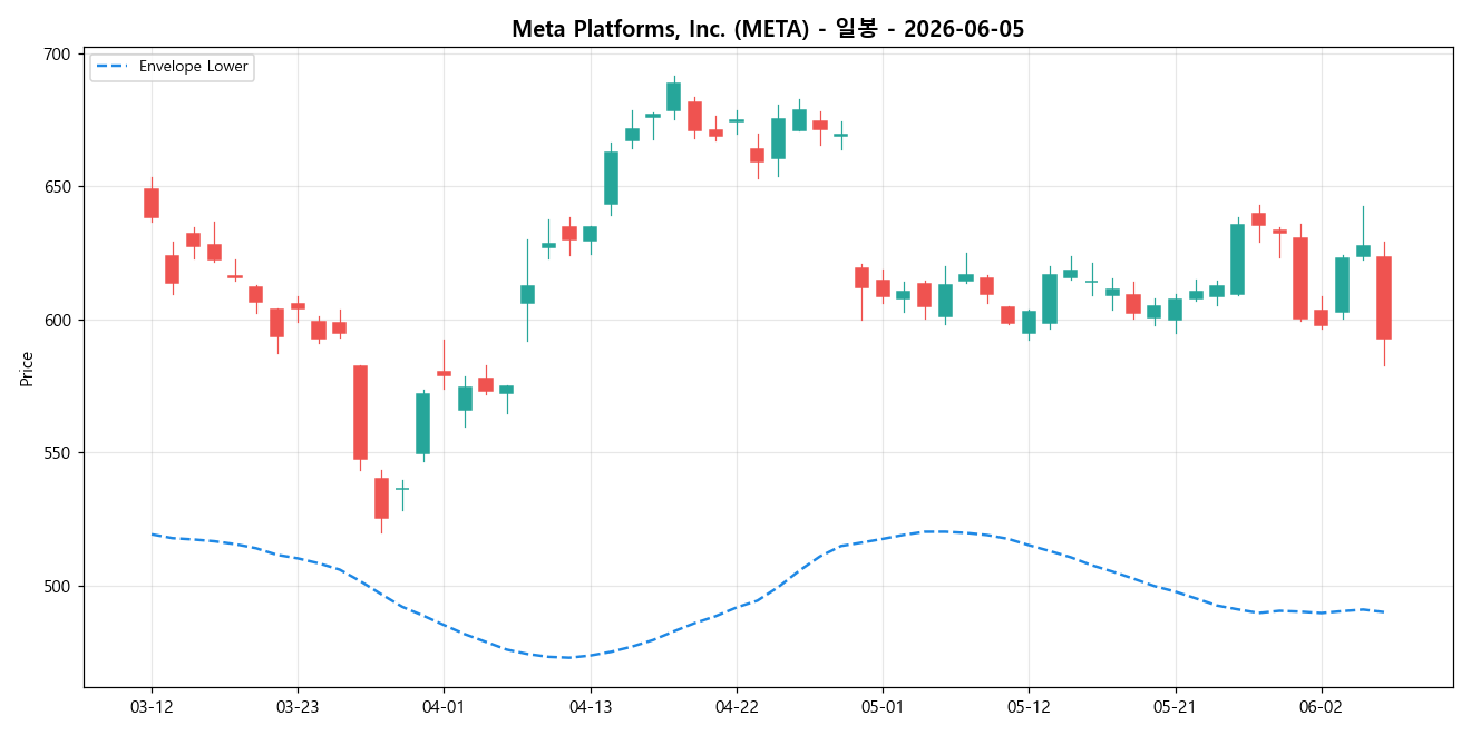 Meta Platforms, Inc. 일봉 차트
