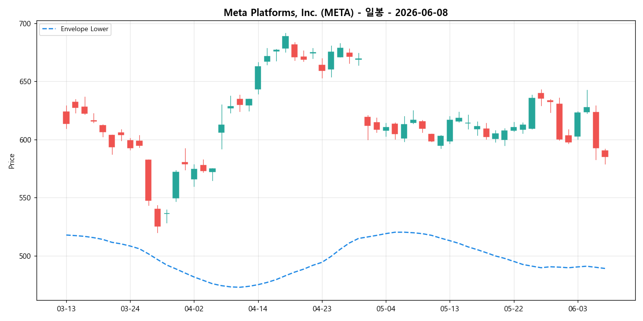 Meta Platforms, Inc. 일봉 차트
