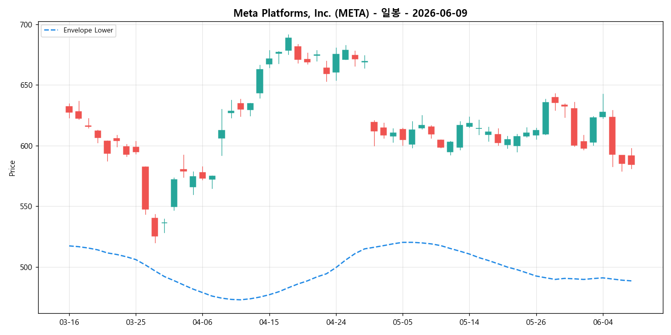 Meta Platforms, Inc. 일봉 차트