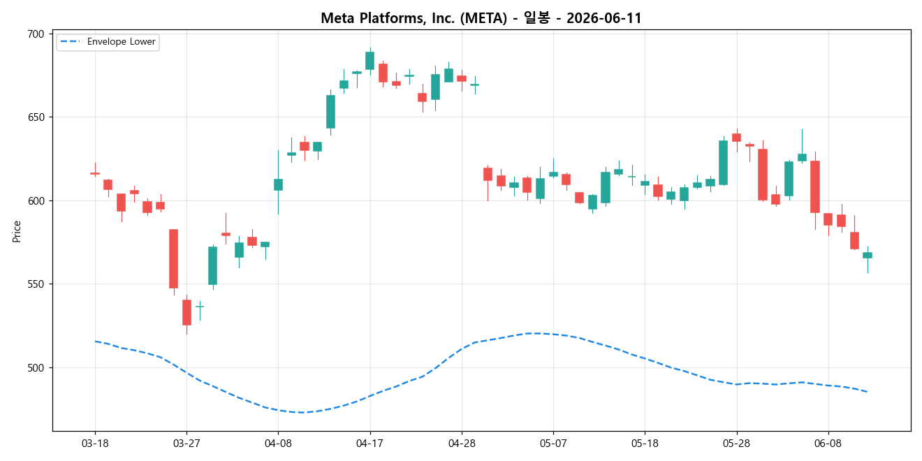 Meta Platforms, Inc. 일봉 차트