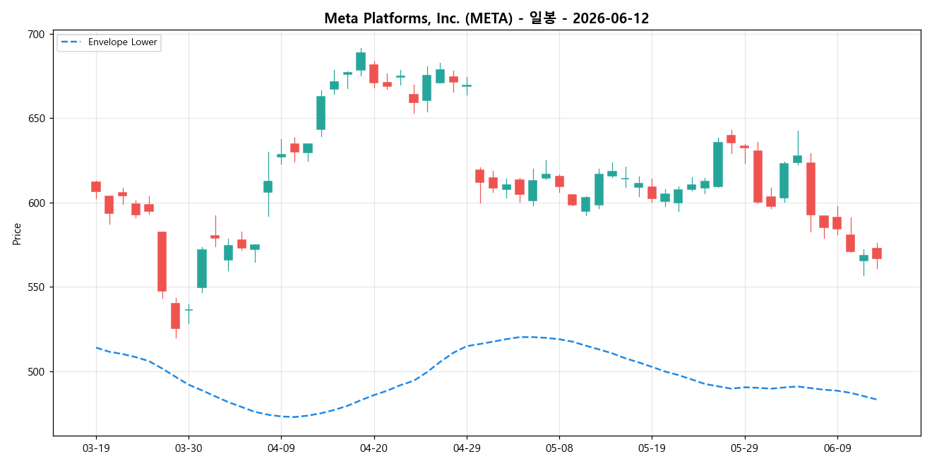 Meta Platforms, Inc. 일봉 차트