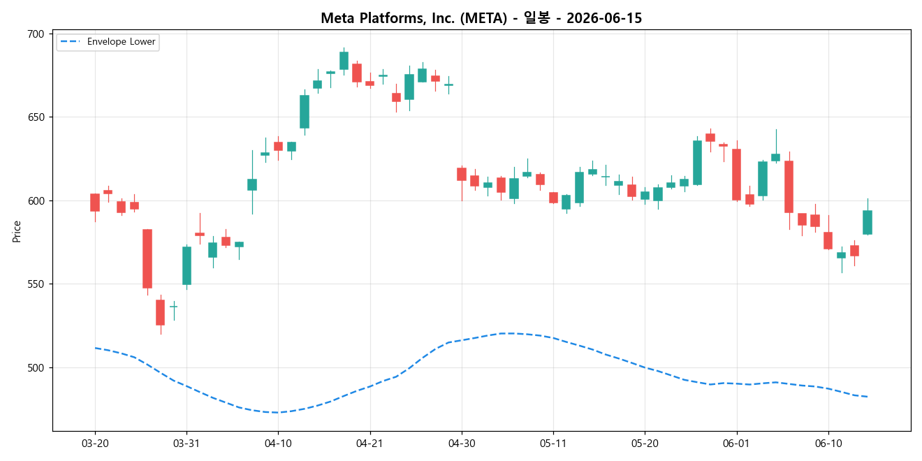 Meta Platforms, Inc. 일봉 차트