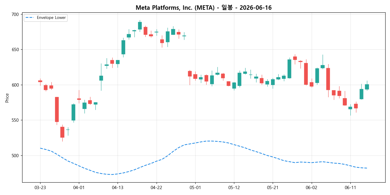 Meta Platforms, Inc. 일봉 차트
