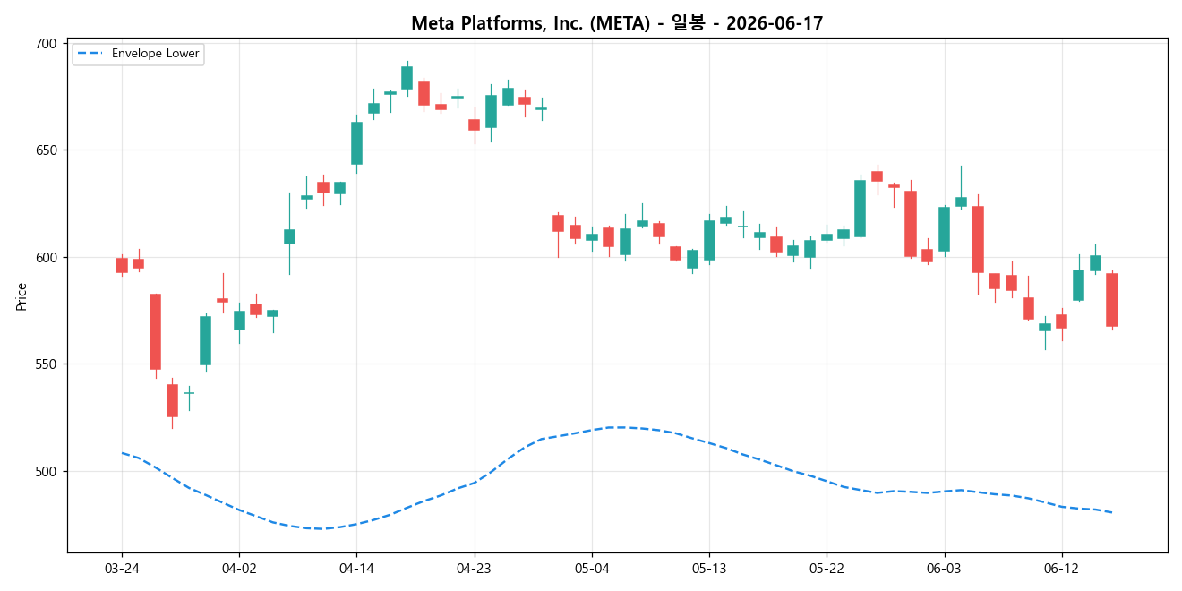 Meta Platforms, Inc. 일봉 차트