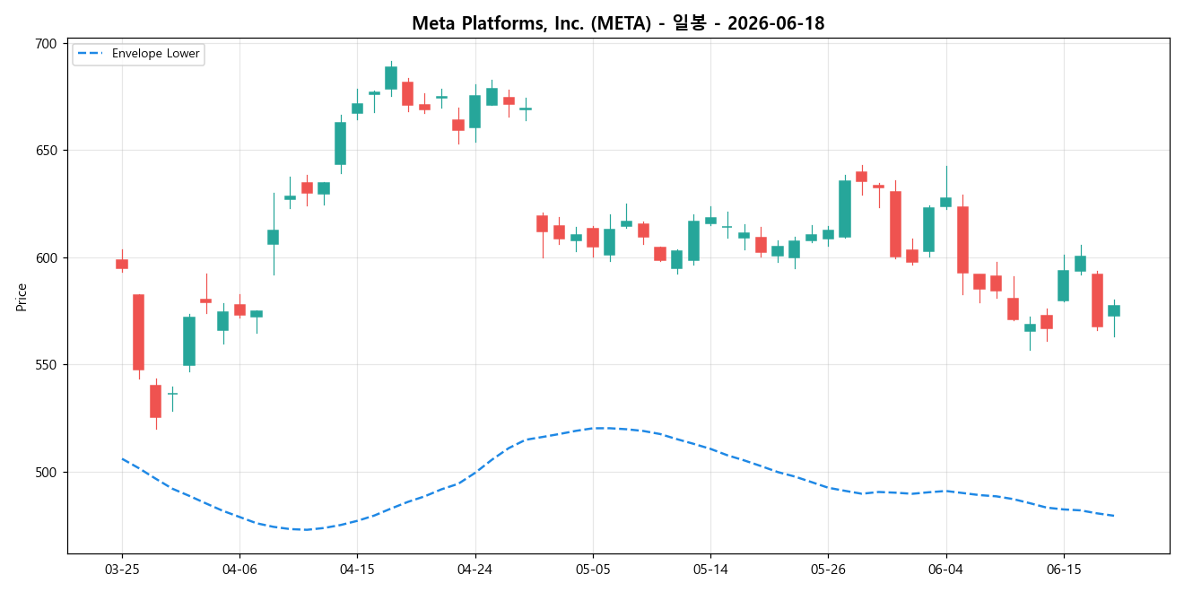 Meta Platforms, Inc. 일봉 차트