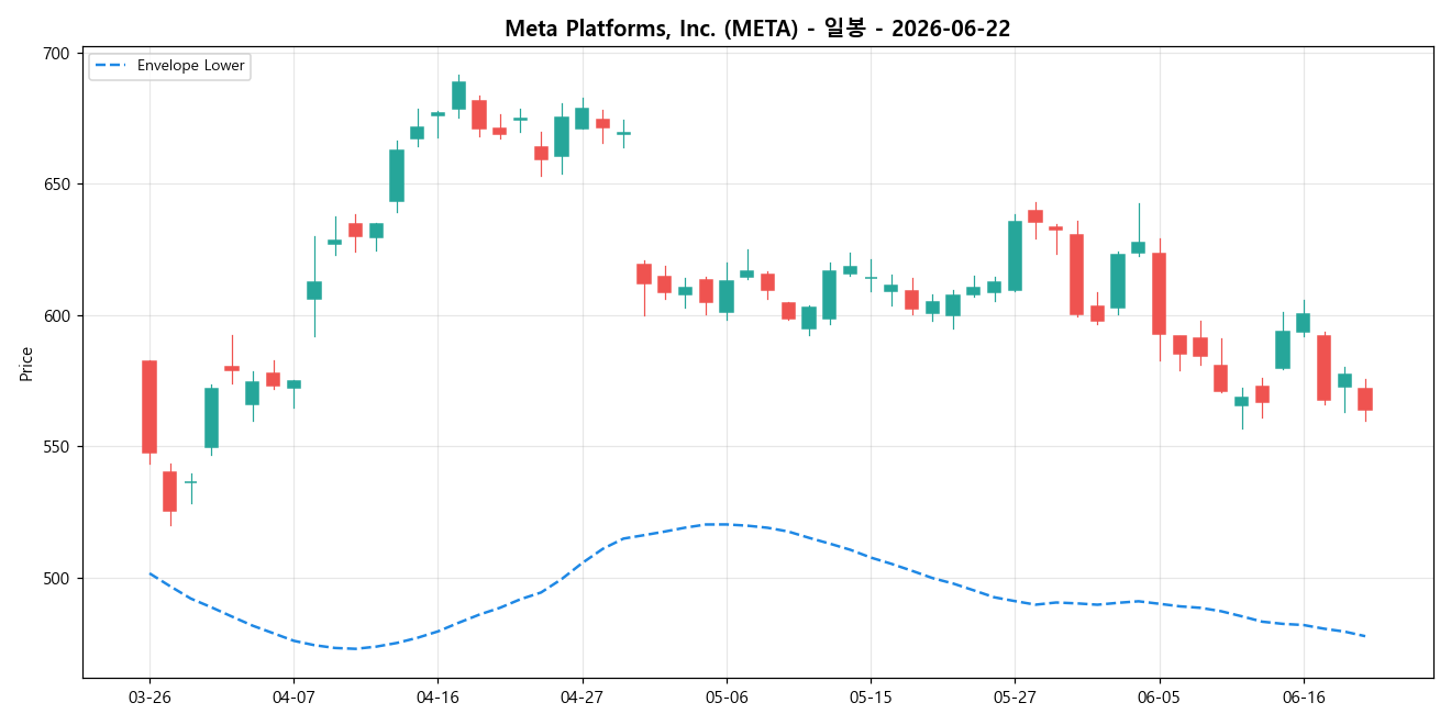 Meta Platforms, Inc. 일봉 차트