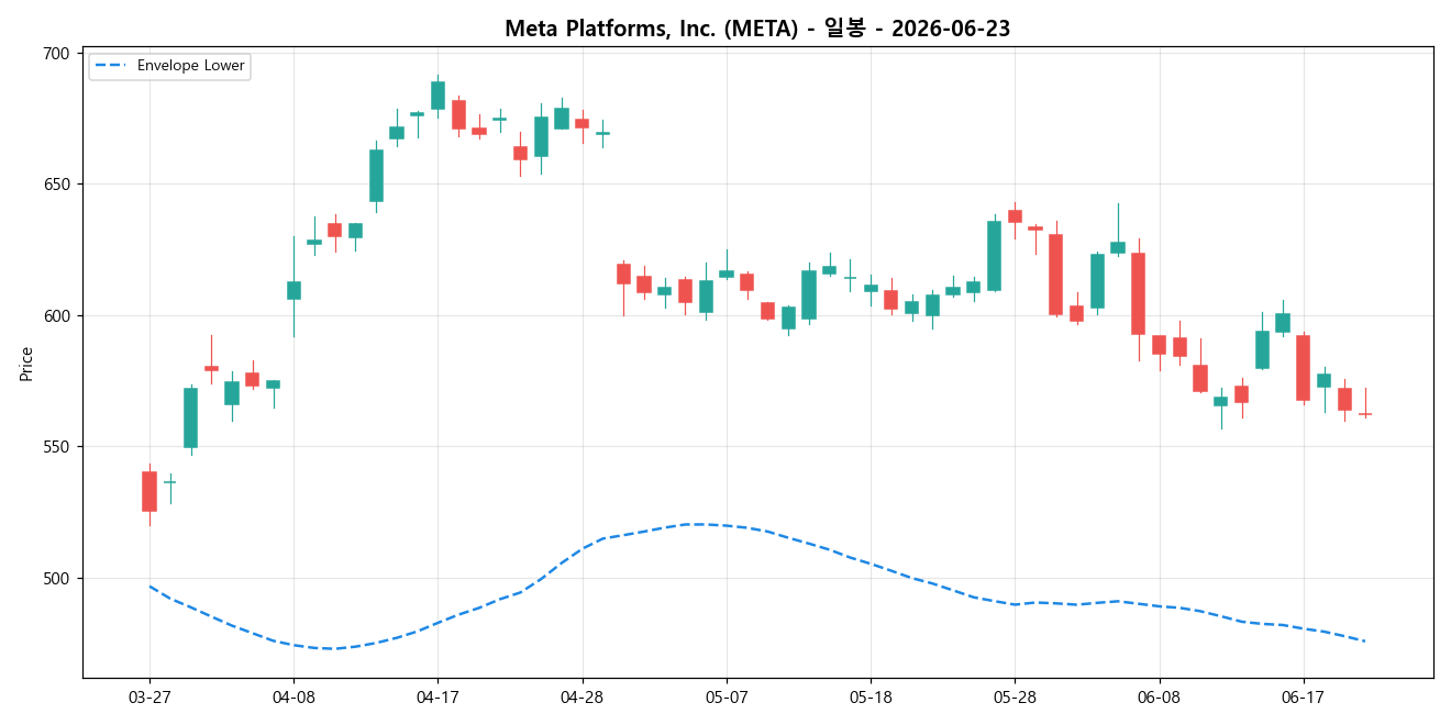 Meta Platforms, Inc. 일봉 차트