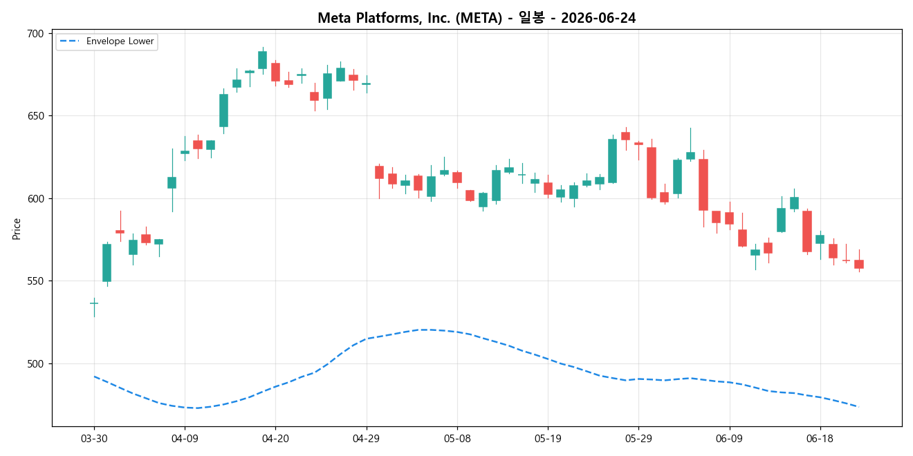 Meta Platforms, Inc. 일봉 차트