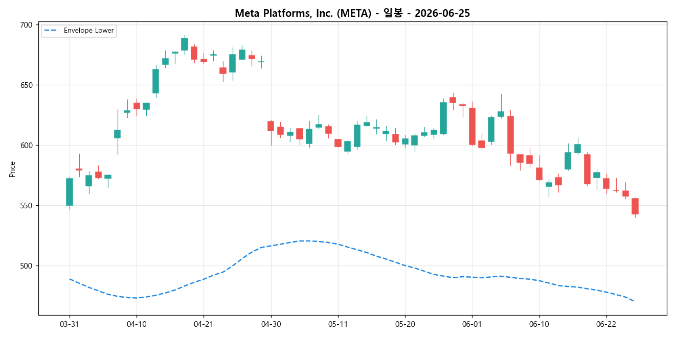 Meta Platforms, Inc. 일봉 차트