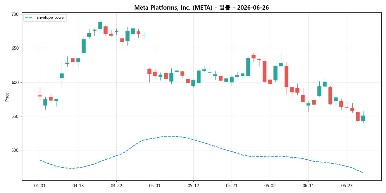 Meta Platforms, Inc. 일봉 차트