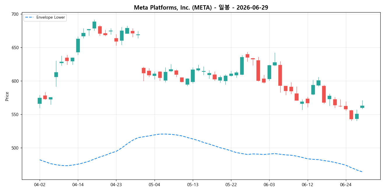 Meta Platforms, Inc. 일봉 차트
