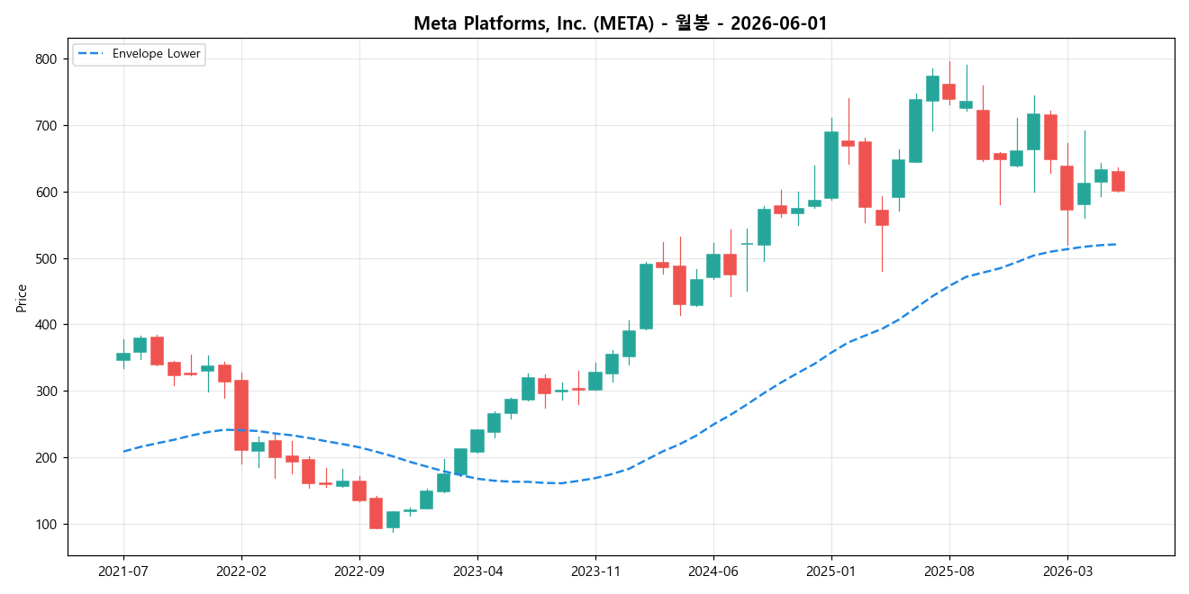 Meta Platforms, Inc. 월봉 차트