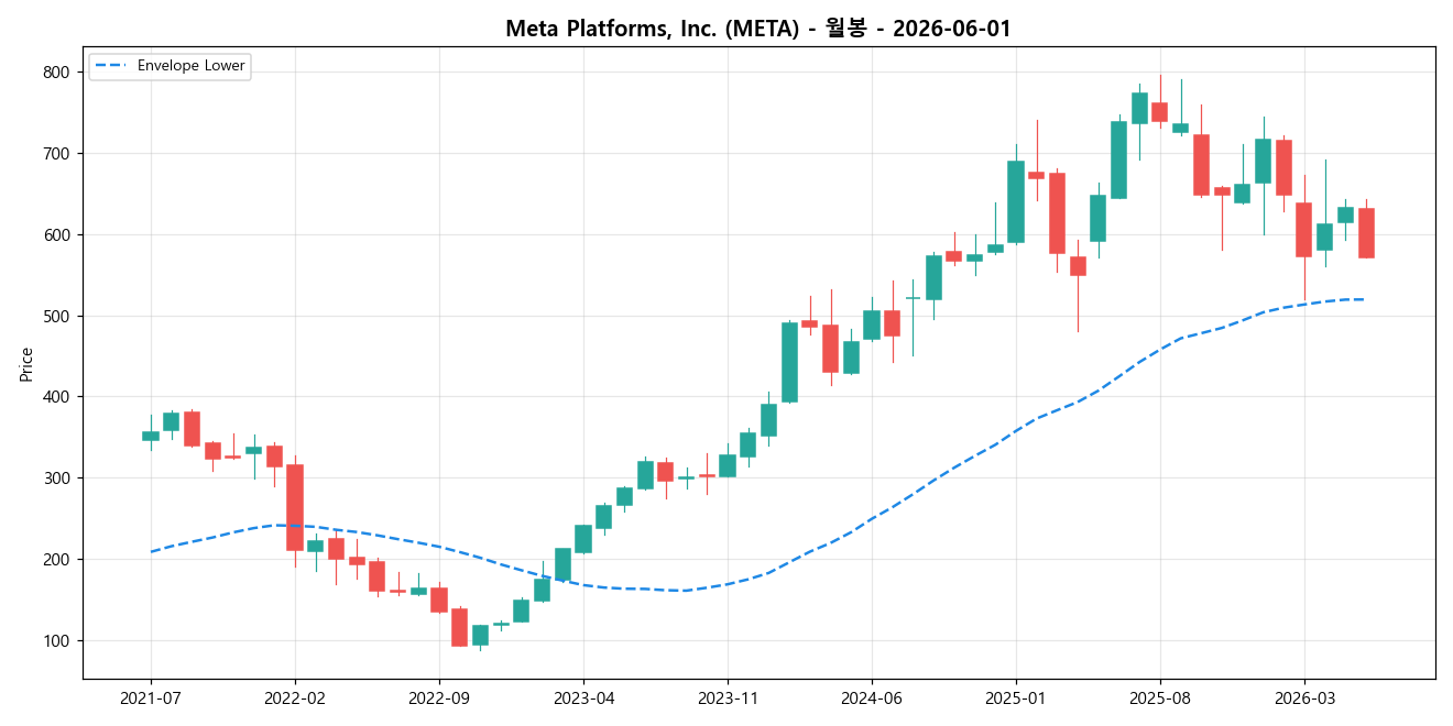 Meta Platforms, Inc. 월봉 차트