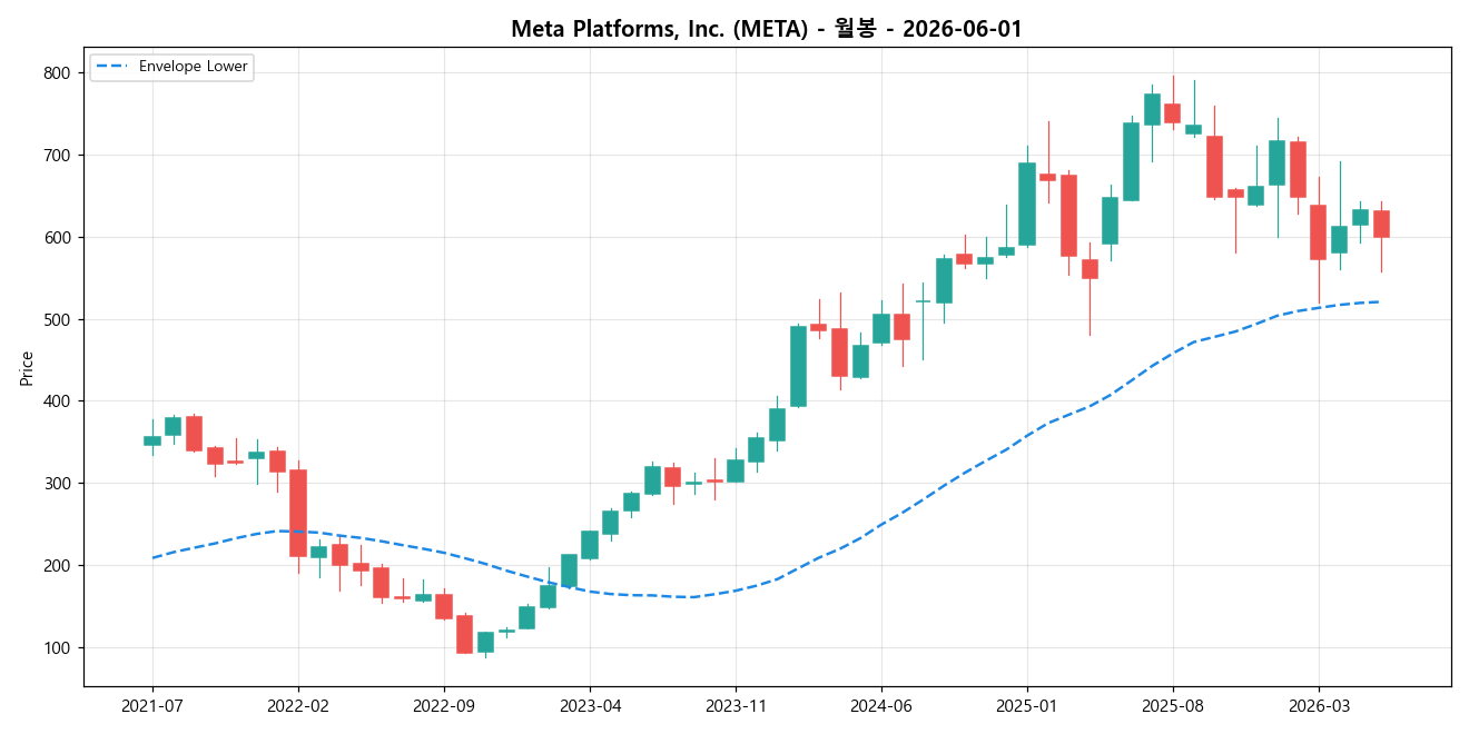 Meta Platforms, Inc. 월봉 차트