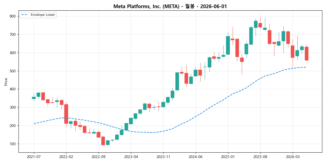 Meta Platforms, Inc. 월봉 차트