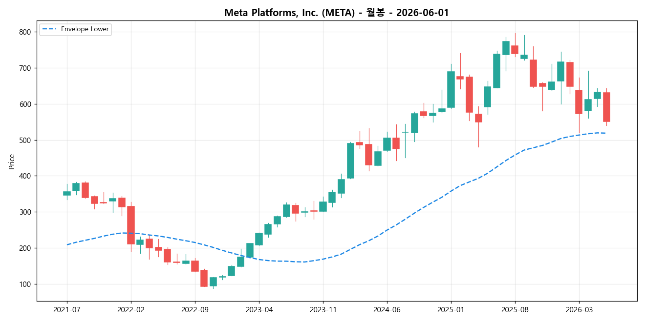 Meta Platforms, Inc. 월봉 차트