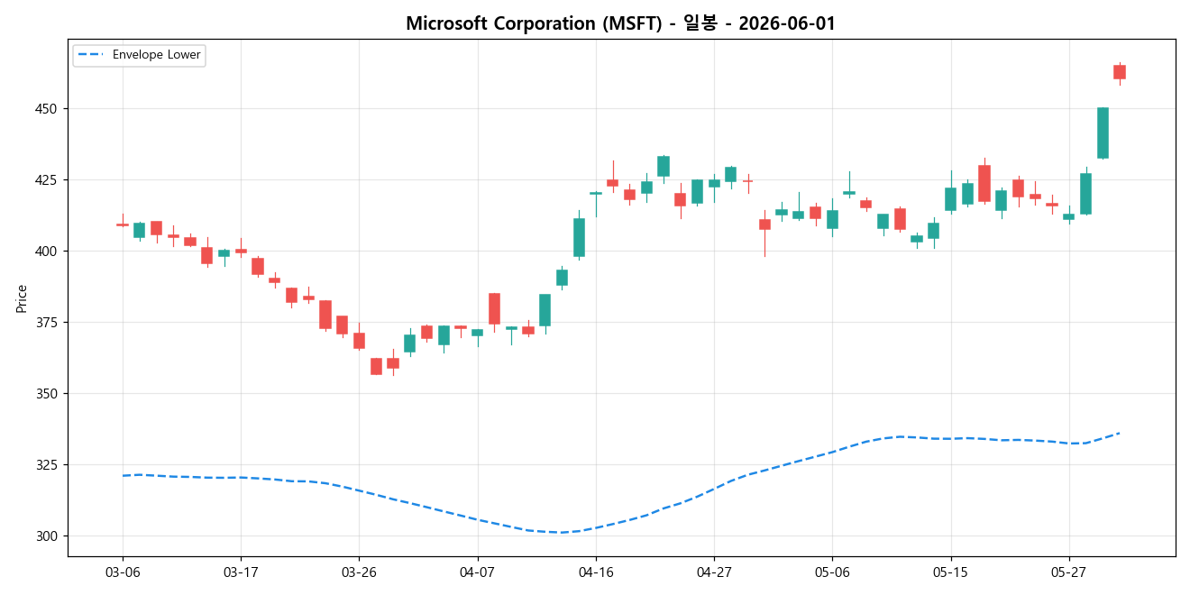 Microsoft Corporation 일봉 차트