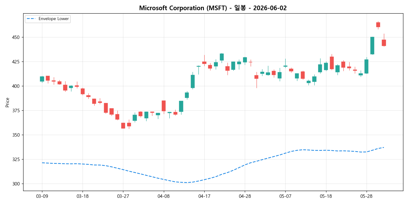 Microsoft Corporation 일봉 차트