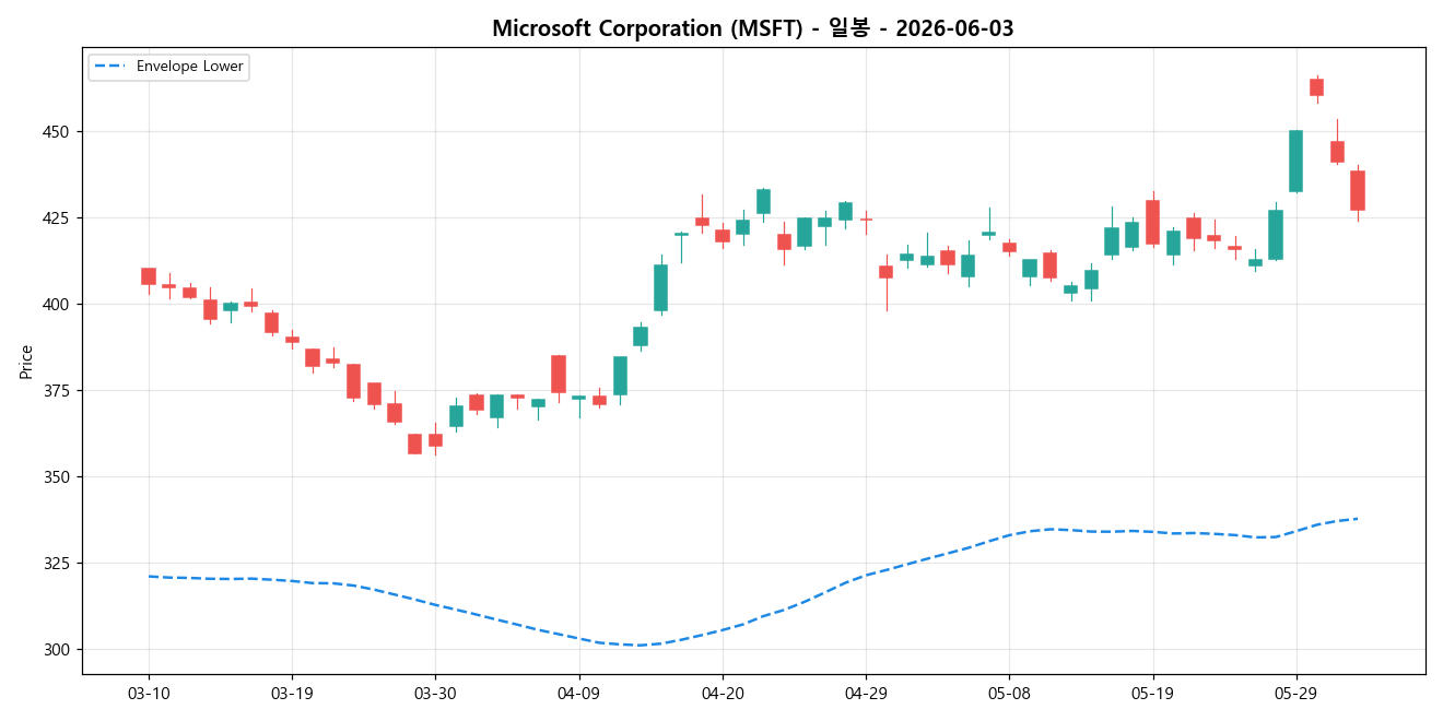 Microsoft Corporation 일봉 차트