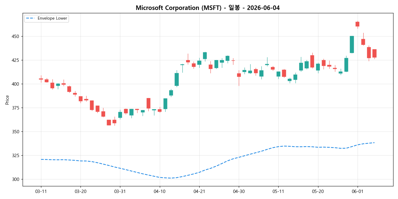 Microsoft Corporation 일봉 차트