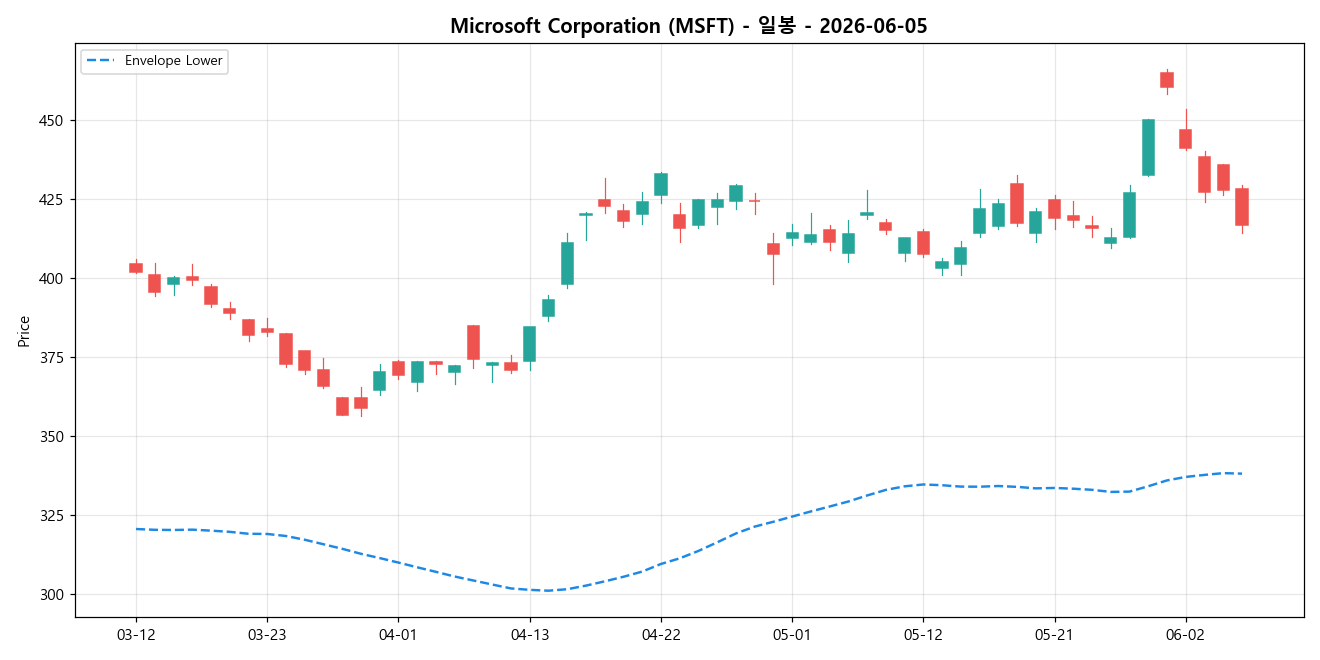 Microsoft Corporation 일봉 차트